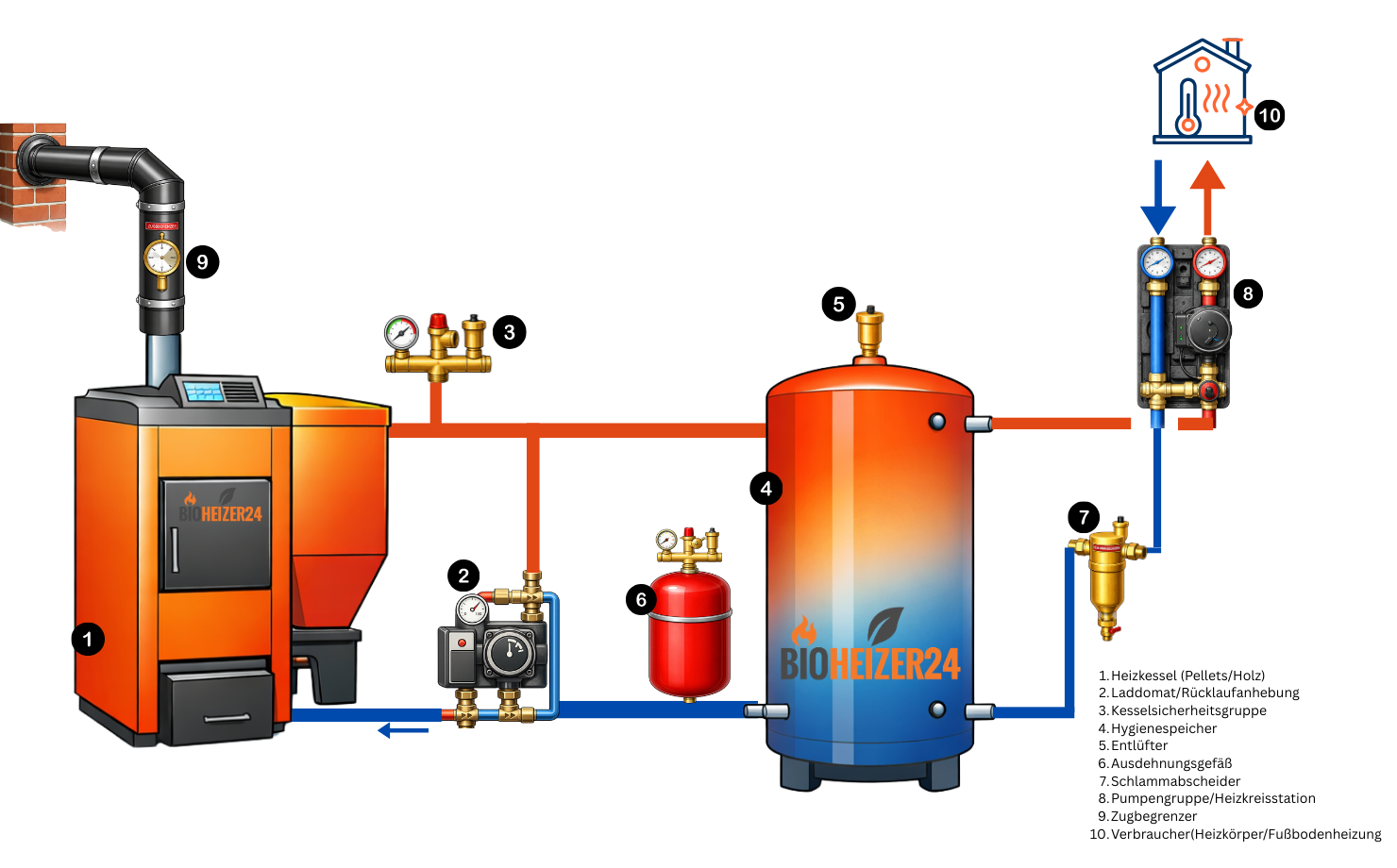 Pelletheizung Set 22 kW Smartfire Komplett Set