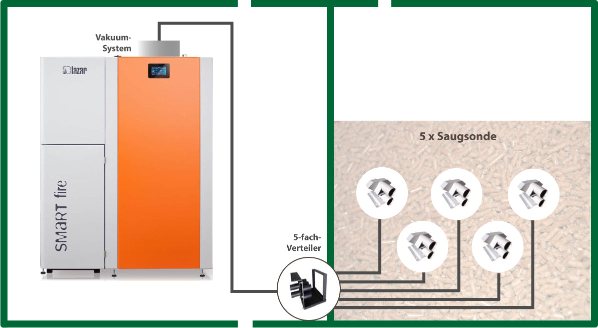 Vakuumsystem Smartfire, Automatische Pellet zuführung - HKS Lazar