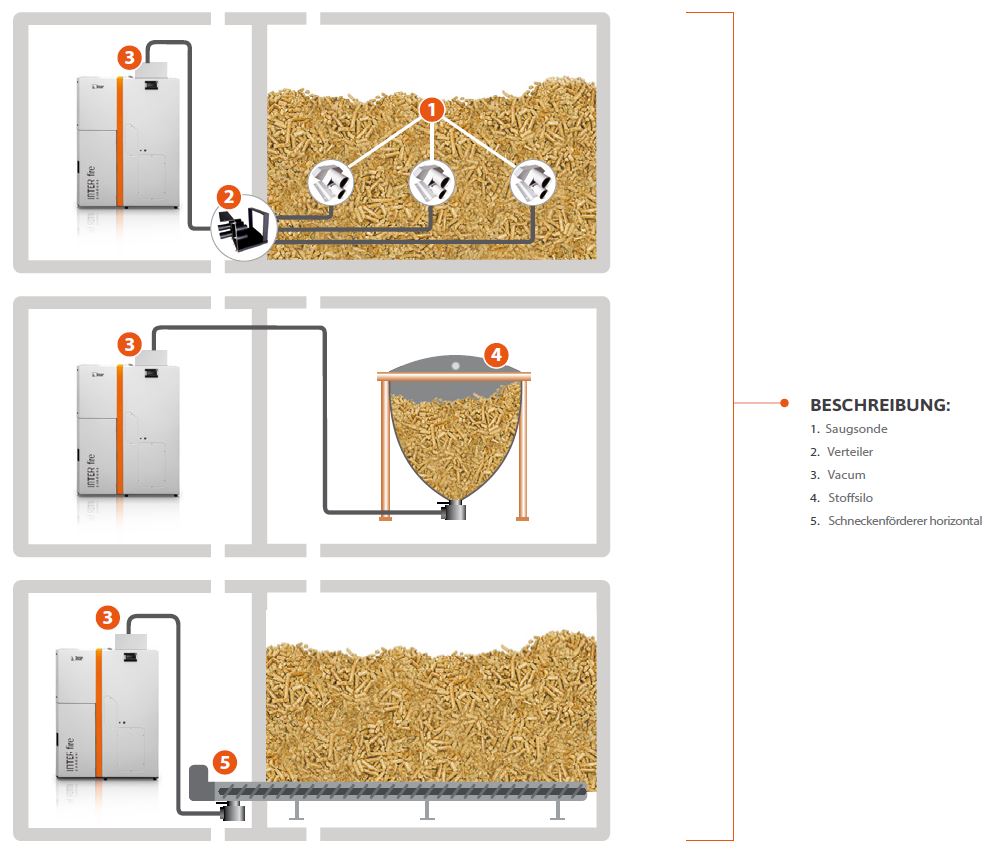 Vakuumsystem Smartfire, Automatische Pellet zuführung - HKS Lazar