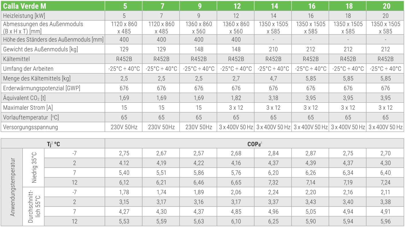 Wärmepumpe Calla Verde M 5 bis 20 kW bis 65°C. Monoblock