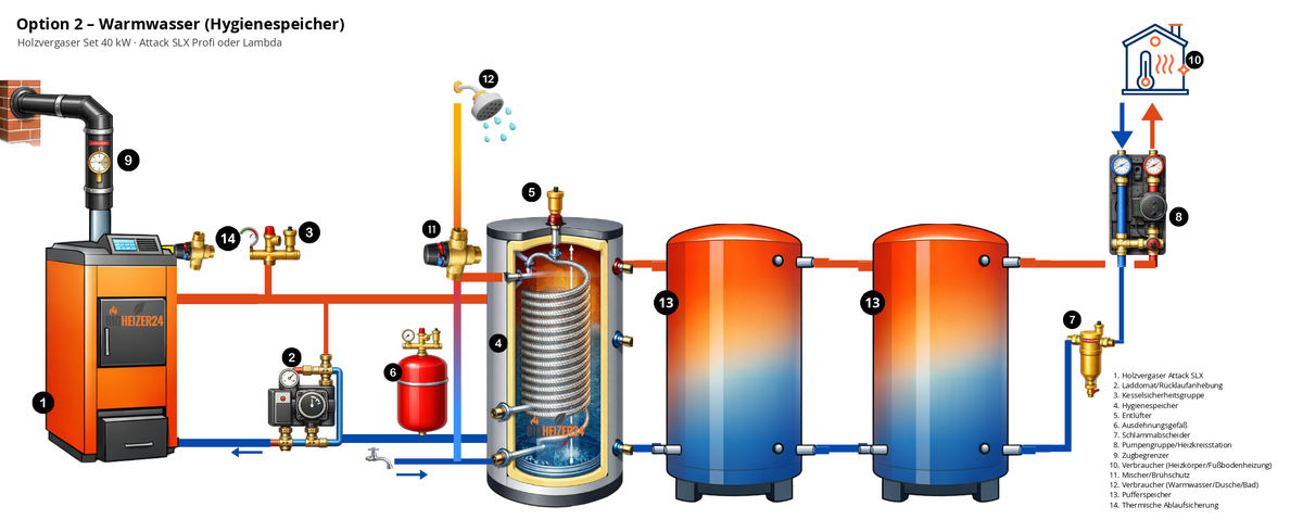 Hydraulikschema Holzvergaser Set 40 kW Option 2 mit Hygienespeicher 800 l und 2 × 800 l Puffer