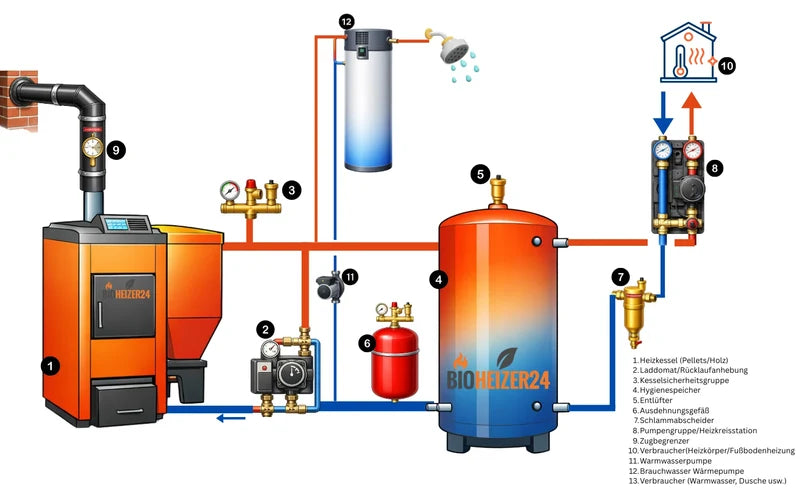 Hydraulikschema Pelletheizung Komplettset 15 kW SmartFire EC 15 mit WeberX Warmwasser-Wärmepumpe und 500-l-Pufferspeicher