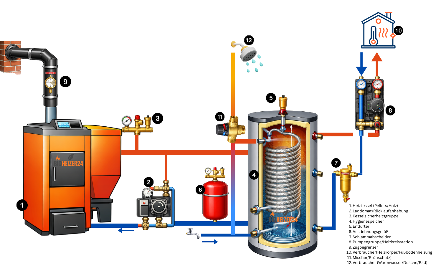 Pelletheizung Set 22 kW Smartfire Komplett Set