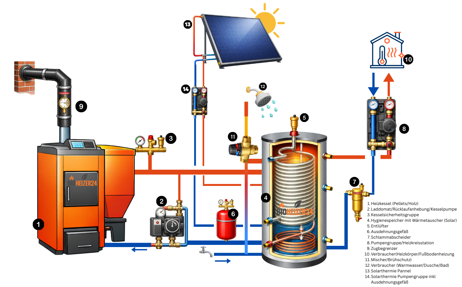 Pelletheizung Set 22 kW Smartfire Komplett Set