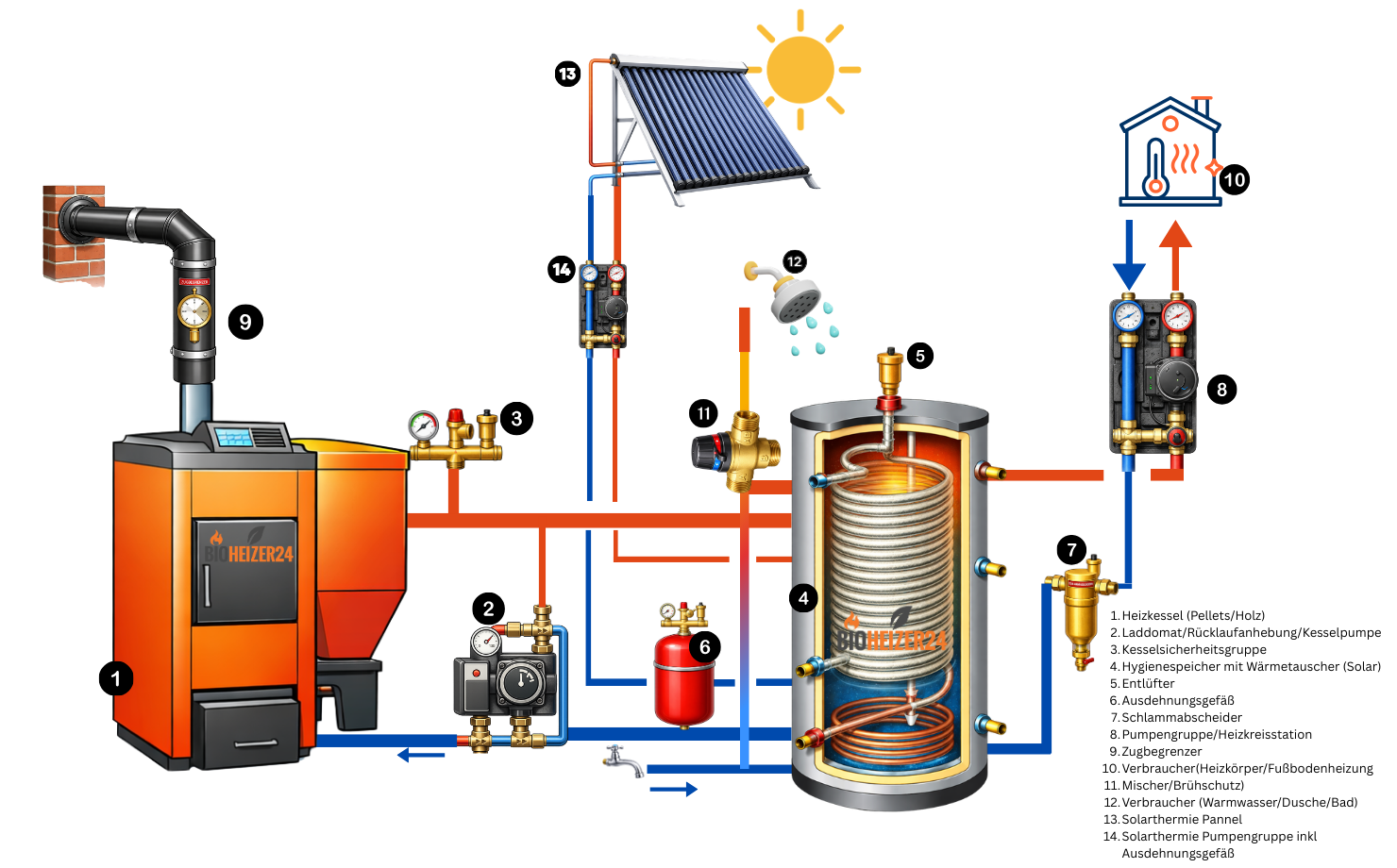 Pelletheizung Set 22 kW Smartfire Komplett Set
