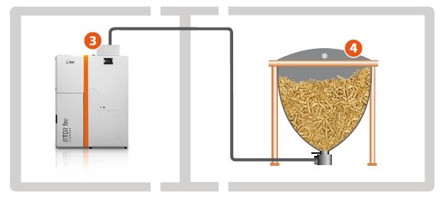 Vakuumsystem Smartfire, Automatische Pellet zuführung - HKS Lazar