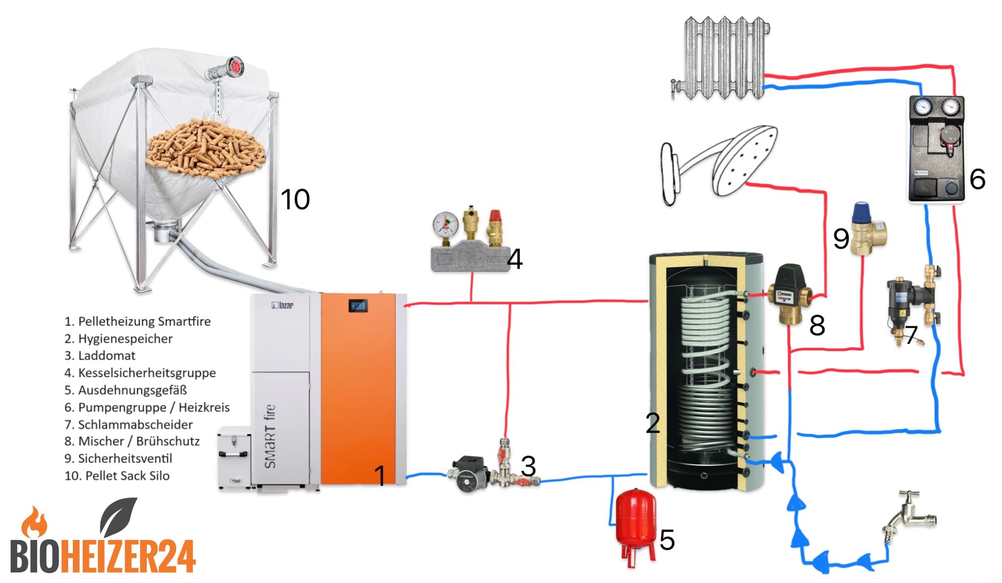 Pelletheizung Einfamilienhaus